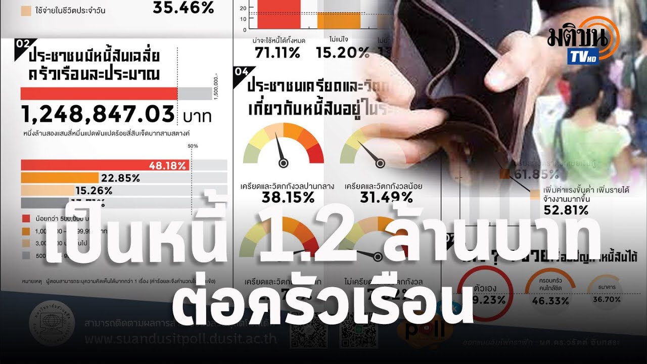 ประเทศนี้หนี้เบ่งบาน! คนไทยหนี้พุ่ง 1.2 ล้านบาทต่อครัวเรือน  หนี้บัตรเครดิตพุ่งปรู๊ด  : Matichon TV