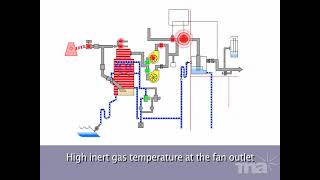 Inert Gas System Function Test