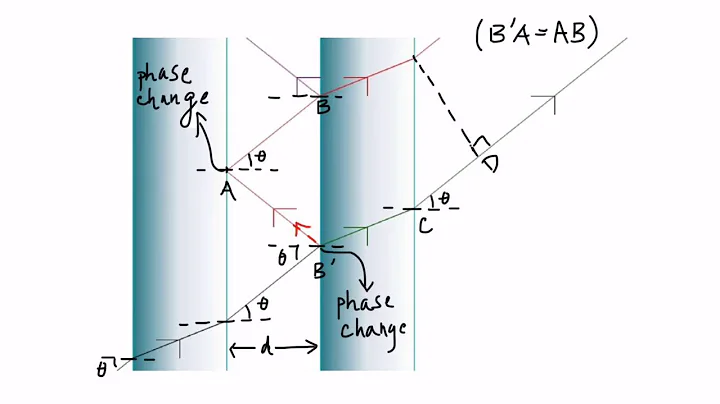 Fabry Perot Interferometer