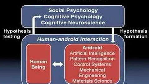 Charting the Uncanny Valley: Android Science. Part...