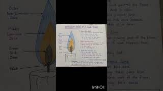 Different Zones of a Candle Flame | Science Project Work