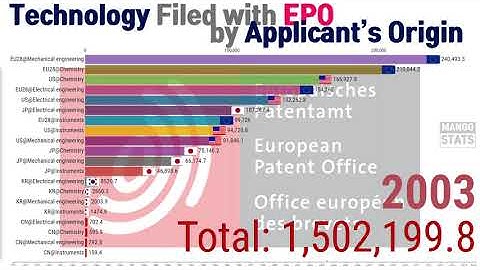 Technology Filed with EPO by Applicant