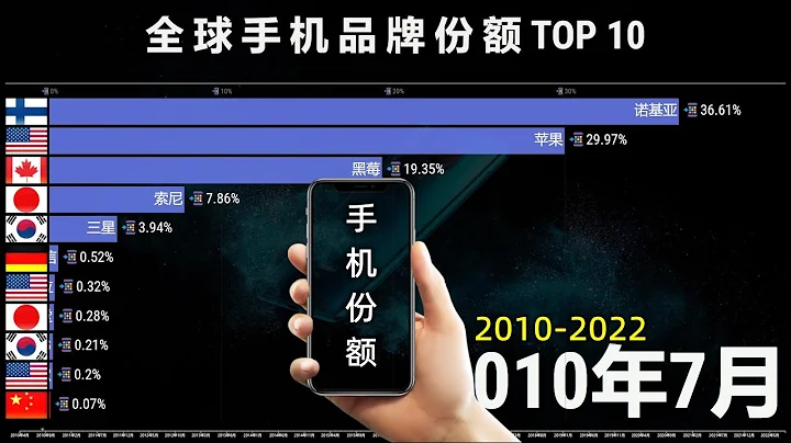 華為鯨落！全球十大手機品牌市場份額排名2010-2022 - 天天要聞