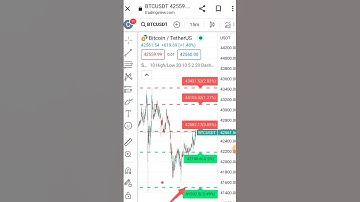 Automatic Support & Resistance Indicator #trader #trading #tradingview #crypto #bitcoin