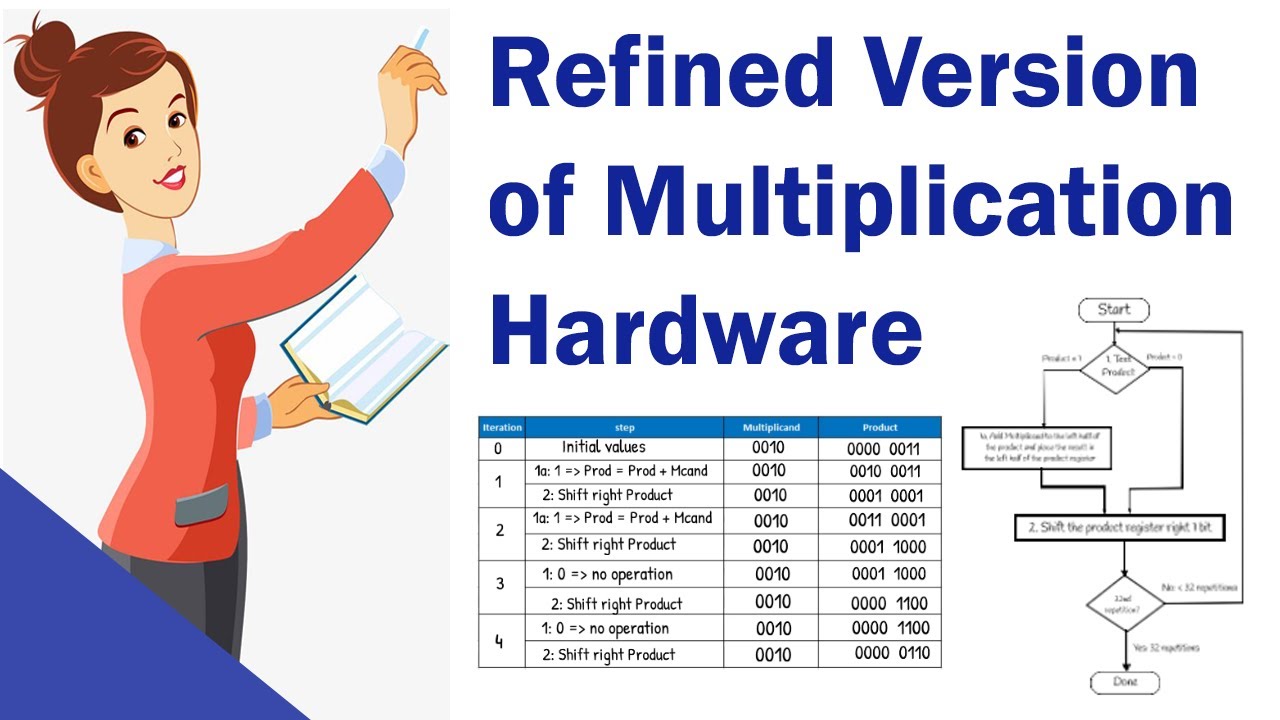 refined-version-of-the-multiplication-hardware-improving-multiplication-using-add-shift-method