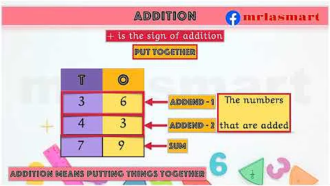 The Basic Concept of Addition | Addition Concept | Merryland Academy Digital Classroom