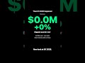 Nvidia DUMPED this AI stock — revenue just hit +52% 📈 #soun #shorts