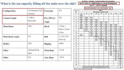 NCCCO Practice Test | Swing Cab Grove Load Chart