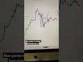 Нюансы Анализа Графика По Цене. Price Action.