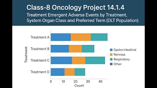 Class-8 14.1.4 Treatment Emergent Adverse Events by Treatment, System Organ Class & Preferred Term