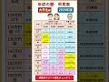 【2026年版】年収の壁 早見表(大学生編) #年収の壁 #お金 #所得税