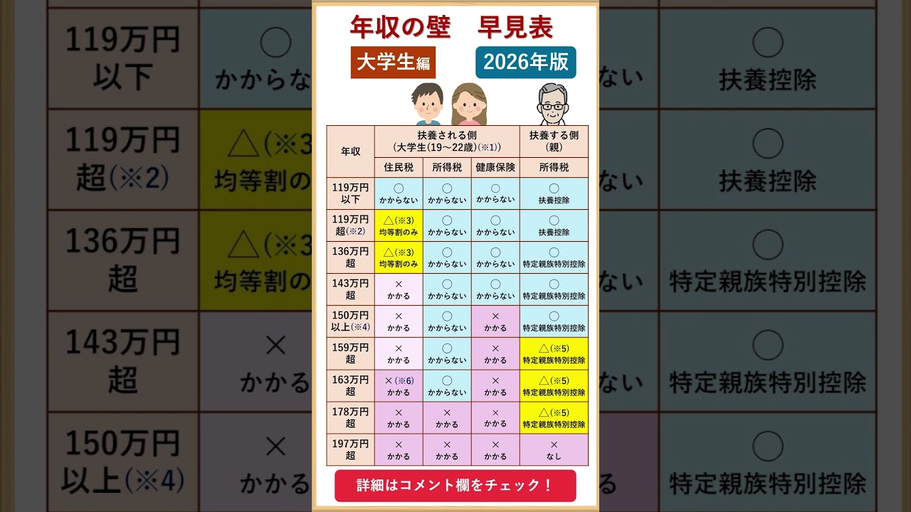 【2026年版】年収の壁 早見表(大学生編) #年収の壁 #お金 #所得税
