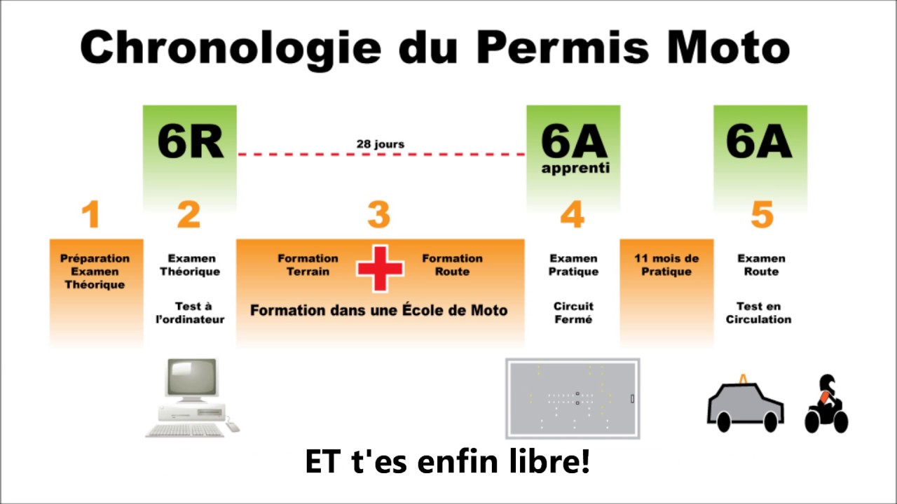 Le Cours de Moto 2019-2020 en 5 étapes viñetas