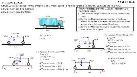 Moving Loads l 2 Axle Load I Maximum Moment I Maximum Shear I