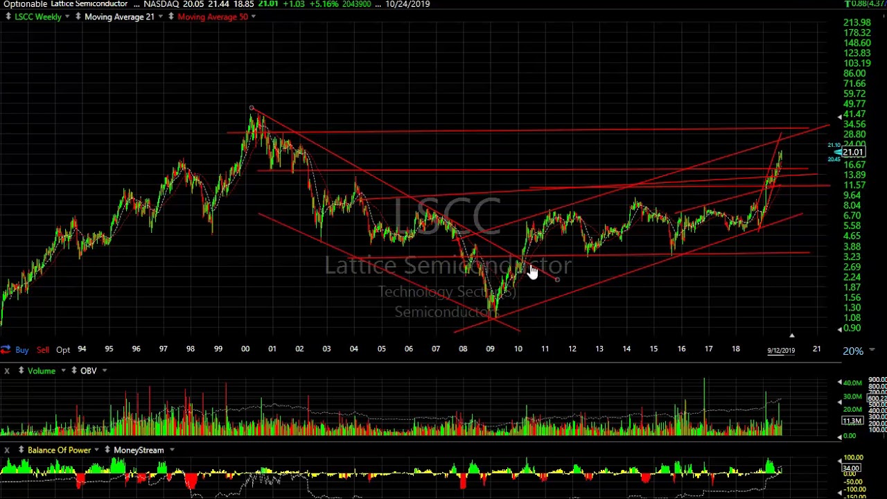 Iti Share Price Chart