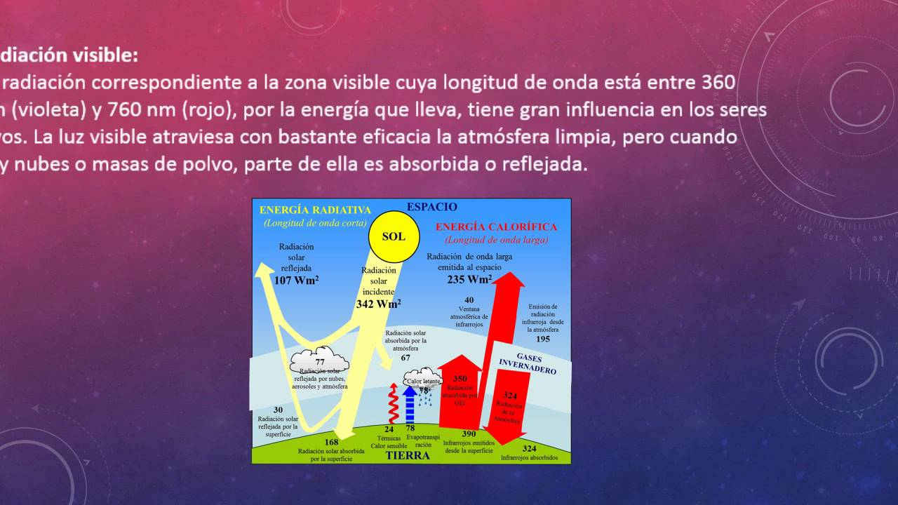 Radiación Solar Trabajo De Diseño Gráfico Youtube 