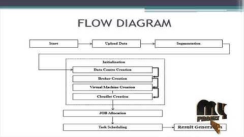 Big Data workflows Scheduling Algorithm | Task-Duplication | Geo-Distributed Clouds-MyProjectBazaar