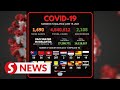 Covid-19 Watch: Another 1,690 cases recorded