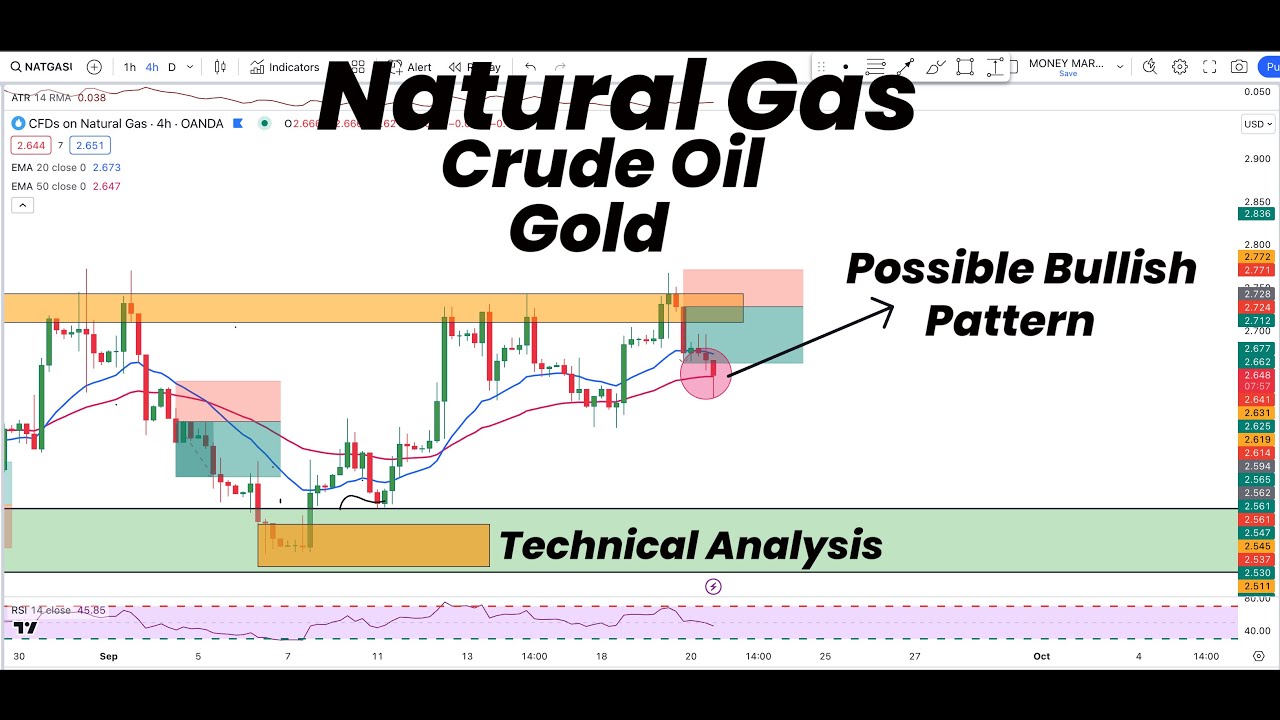 Natural Gas Possible Bullish Pattern | Gold | Silver | Crude Oil ...