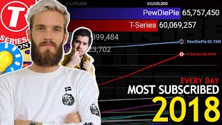 Top 20 MOST SUBSCRIBED YouTube Channels of 2018! (PewDiePie, T-Series, Cocomelon)