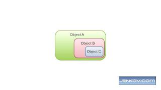 Dependency Injection