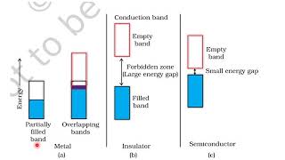 The Solid State (Part - 7)