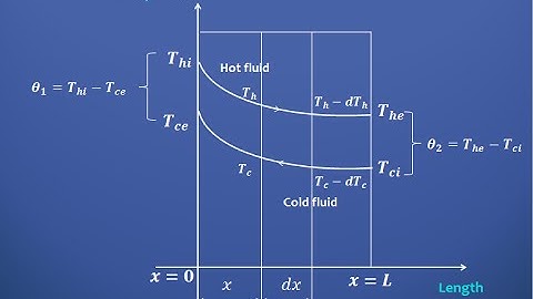 L.M.T.D.  method for counter flow heat exchanger - GATE examination preparation