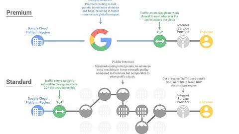 10-Google Cloud Premium Vs Standard Network Tier