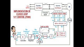 Voltage/ Frequency (V/F) Control of Induction Motor - Open loop & Closed loop