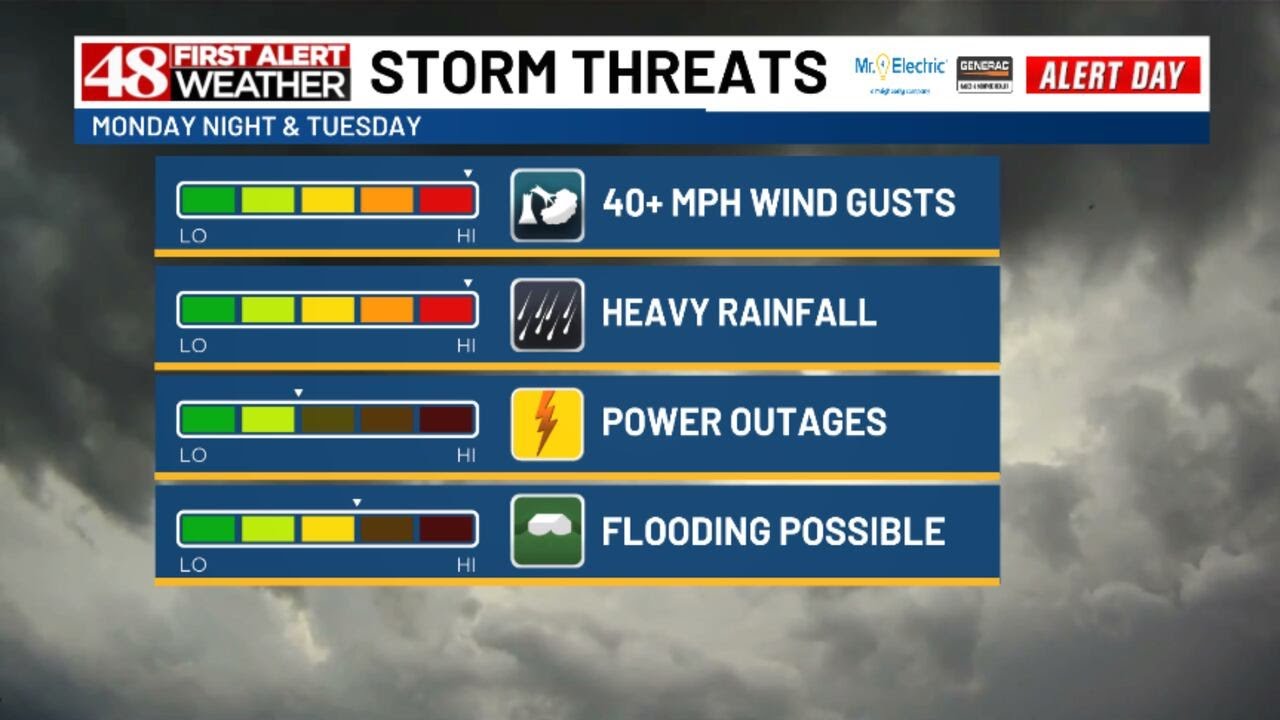 48 First Alert Forecast: A First Alert Weather Day Monday night and ...
