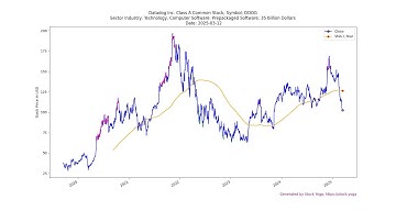 2025-03-12 Top Stocks to Buy Today #DDOG