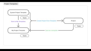 Clearcrm Project Templates And Task Templates - Explained