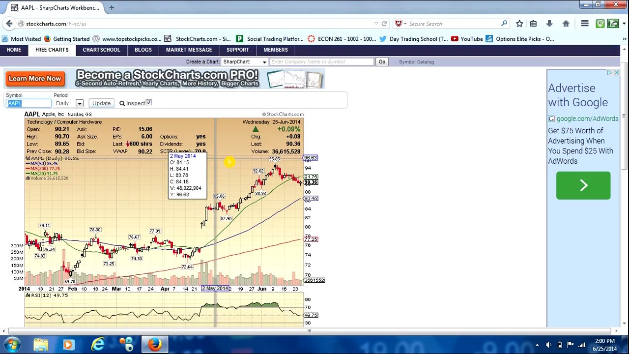 Stockcharts Com Charts