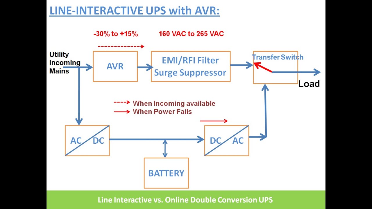 line-interactive-vs-online-double-conversion-ups-block-diagrams-youtube