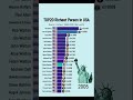 Part1: Top20 Richest person in United States 1996-2025!#FYP #USA #TOP#rich#therichest #worldsrichest