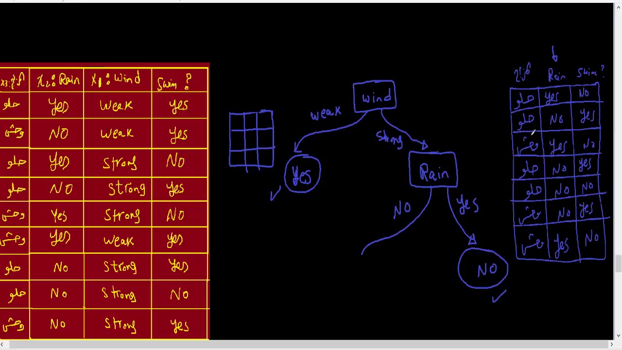 Introduction To Decision Trees - part 2 - YouTube