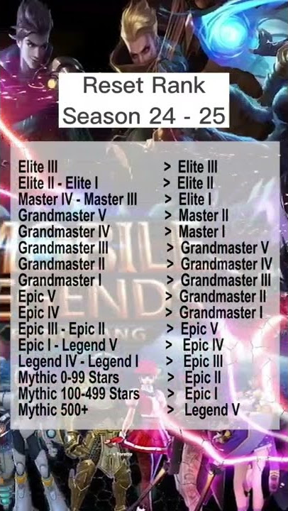 Turun ke tier apa kalian? Kalo gw si Elite III  😛 #shorts #mobilelegends #mlbb #fyp #fypシ