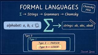 Formal Languages, Explained Visually — Alphabets, Strings, Grammars & Chomsky Hierarchy