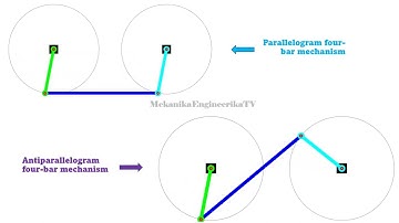 Motion animation using Matlab: Parallelogram vs Anti-parallelogram four-bar mechanism