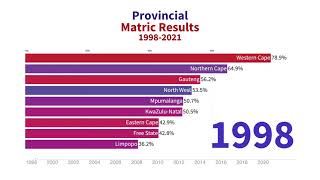 Provincial Matric Results South Africa (1998-2021) | National Senior Certificate 2022 | Matriculants