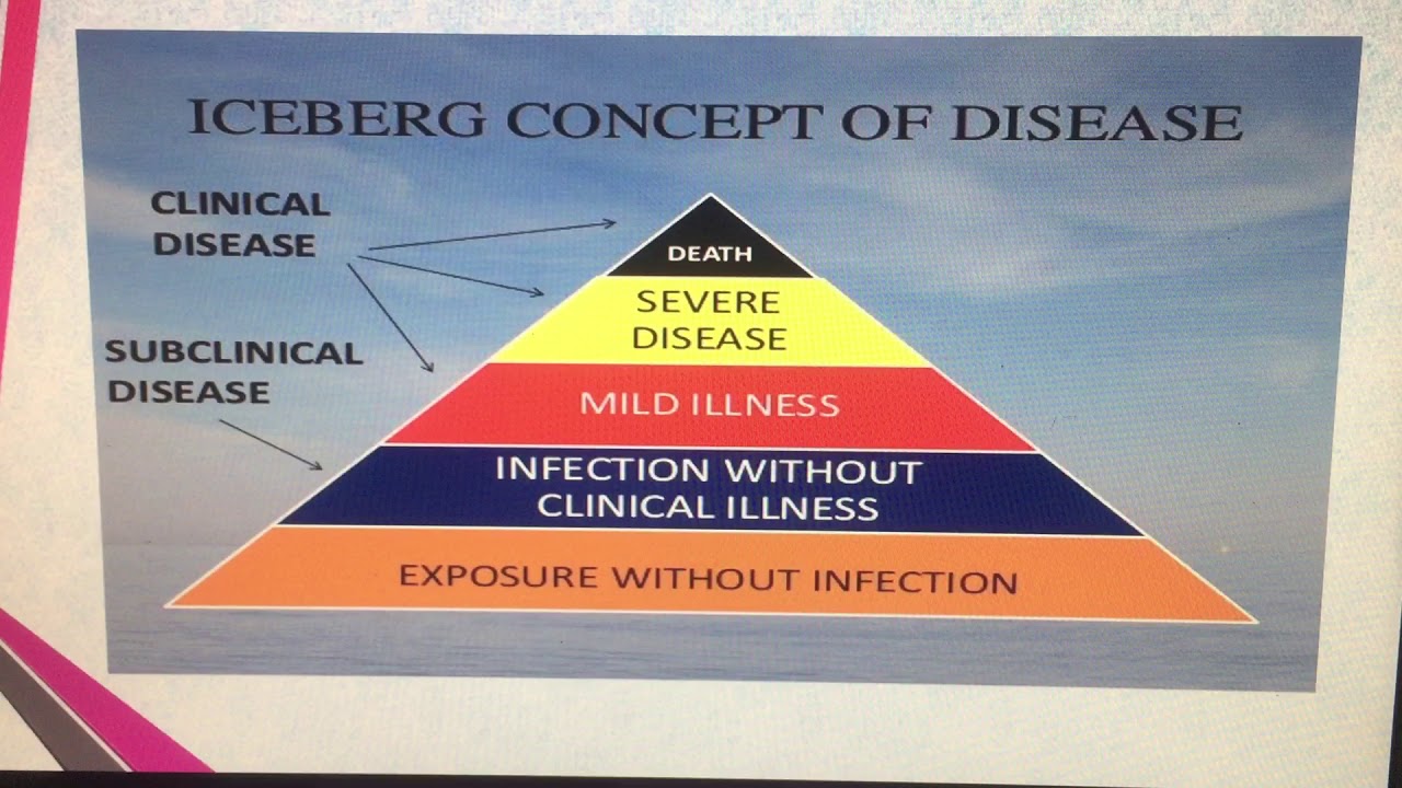 Iceberg of disease,Medical care,Social Medicine.Chapter 1 lecture 2