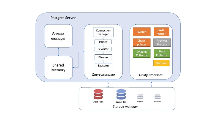 PostgreSQL Client-Server Architecture 01/12