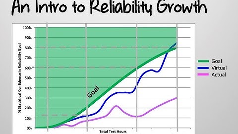 Reliability Growth Lunch and Learn