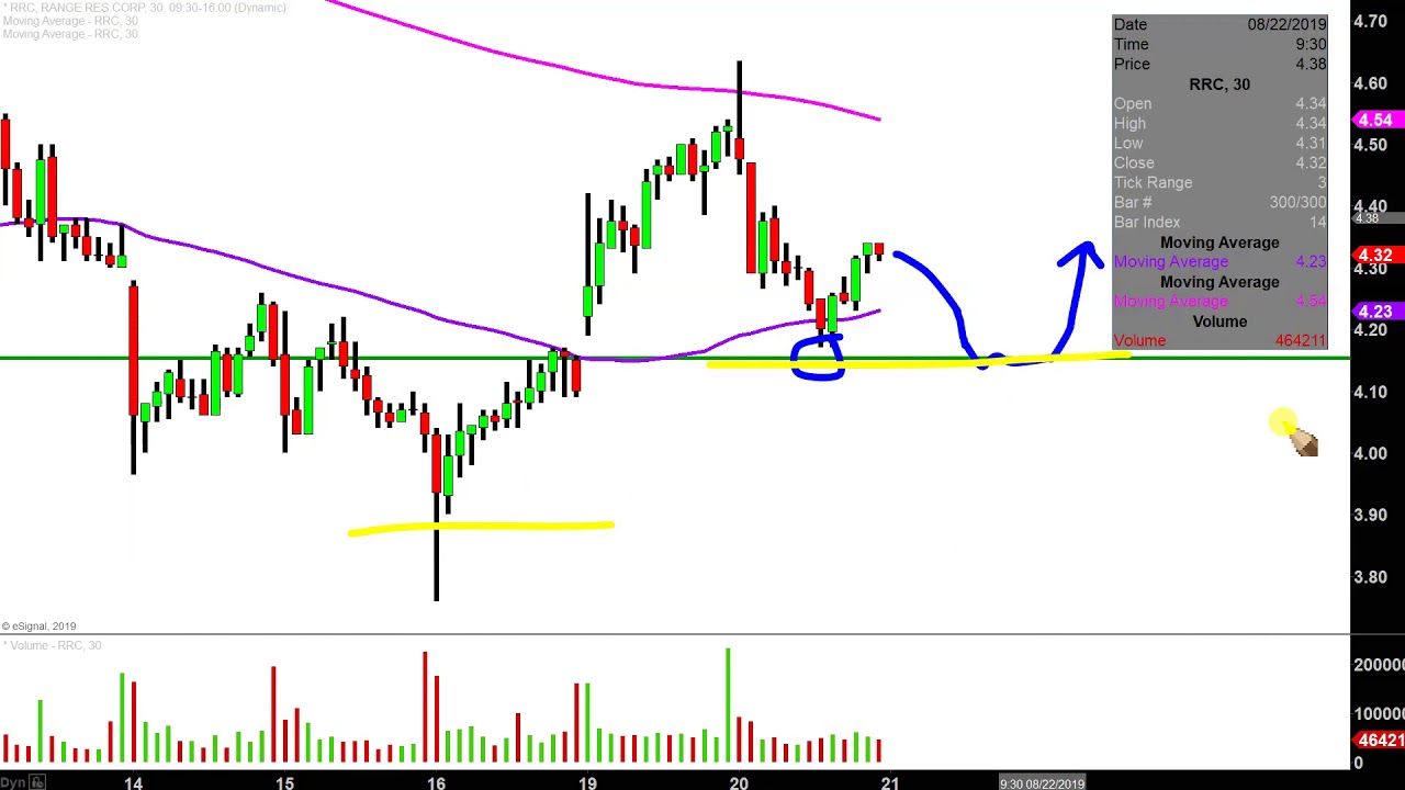 Rrc Stock Chart