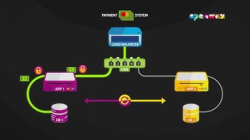 Simple explanation of Way4 High Availability