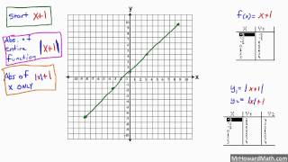 Reflection and Absolute Value Transformations