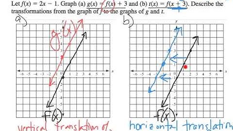 7th TAP, section 3.6 part 1- Transformations of Graphs