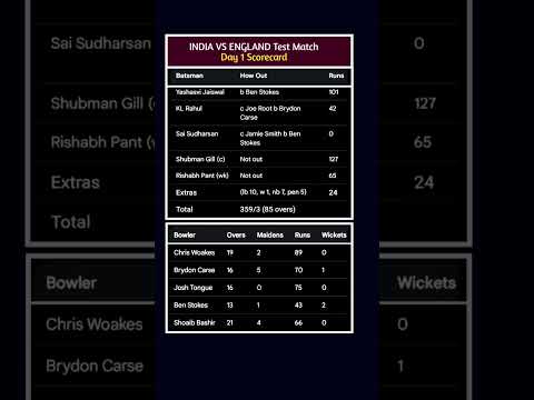 INDIA VS ENGLAND Test MatchDay 1 Scorecard Cricket Cricketshorts Indvseng Testcricket 