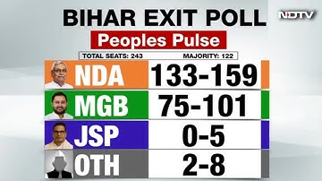 Bihar Exit Polls | Big Win For NDA In Bihar, No Prashant Kishor Impact, Predict Exit Poll
