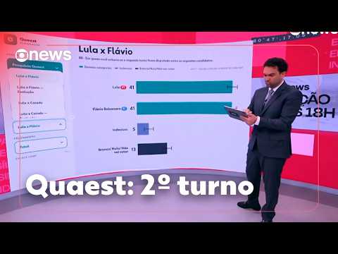 Quaest, 2nd round: Lula, 41%; Flávio Bolsonaro, 41% #g1